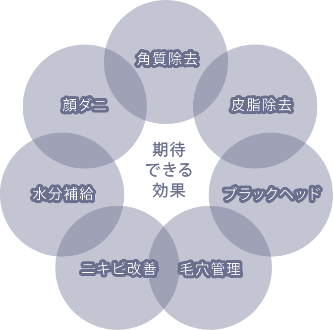 角質除去、皮脂除去、ブラックヘッド、毛穴管理、ニキビ改善、水分補給、顔ダニへの効果