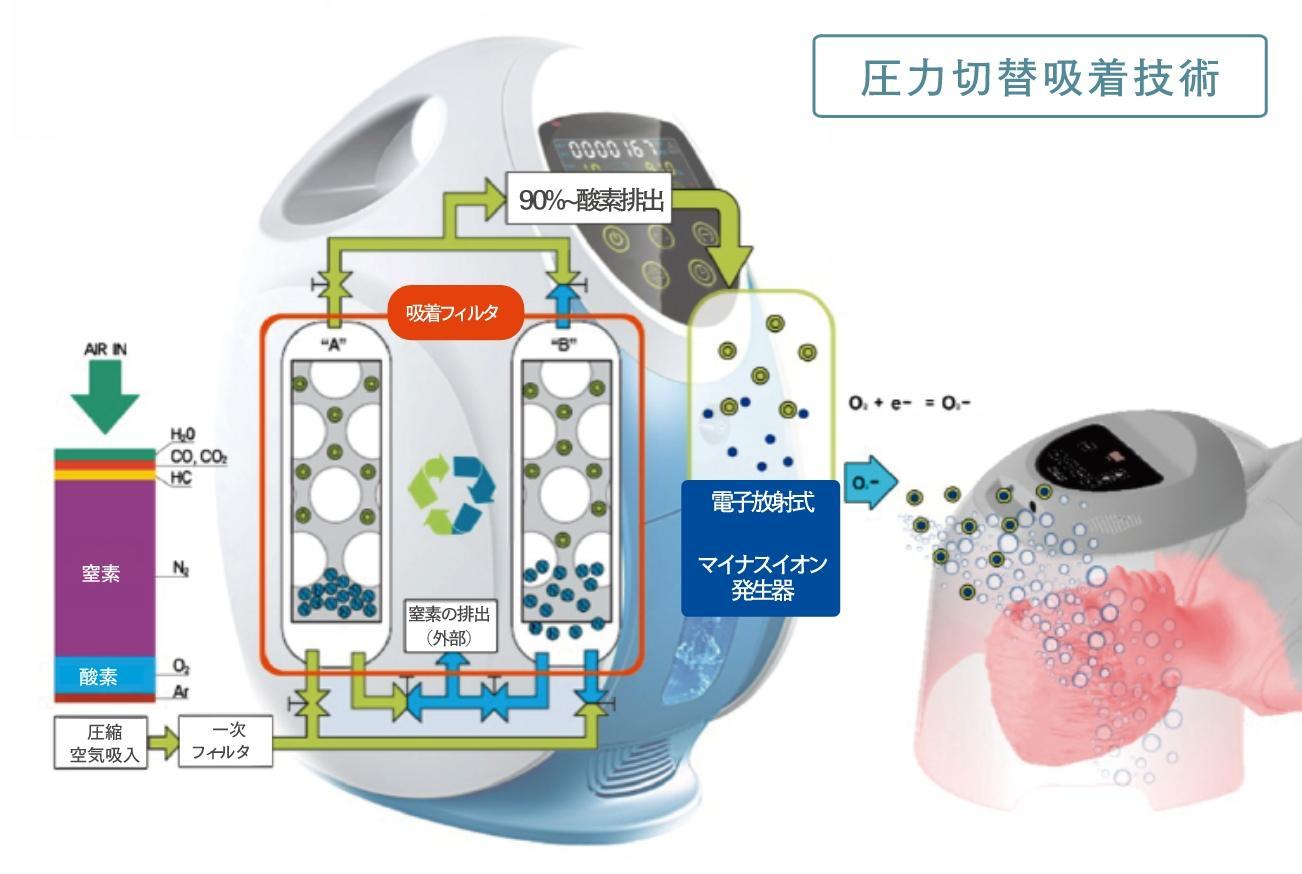 圧力切替吸着技術で窒素を除き高濃度の酸素を生成。電子放射式のマイナスイオン発生器を搭載