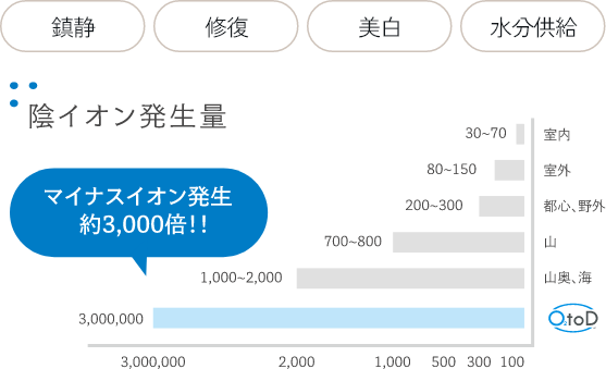 鎮静・修復・美白・水分供給。マイナスイオン発生量は約3,000倍