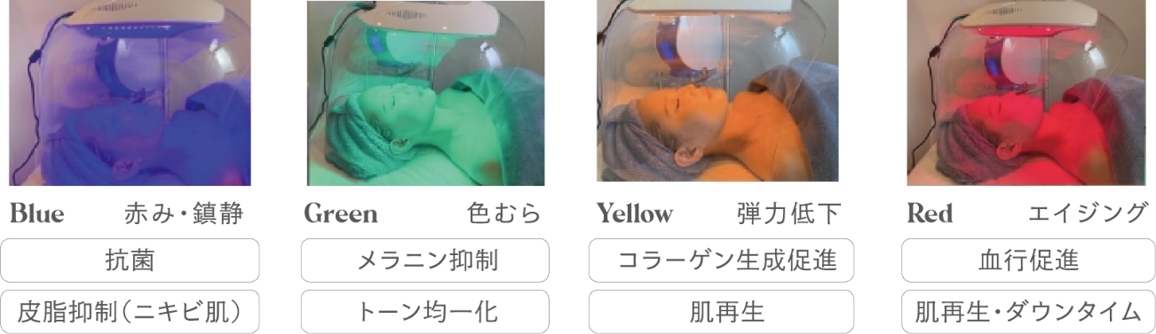 Blueは赤み・鎮静、Greenは色むら、Yellowは弾力低下、Redはエイジングケアに対応