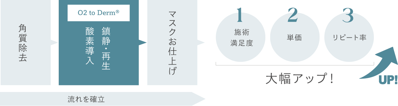 角質除去、O2 to Dermによる酸素導入と鎮静・再生、マスク仕上げで施術満足度・単価・リピート率アップ