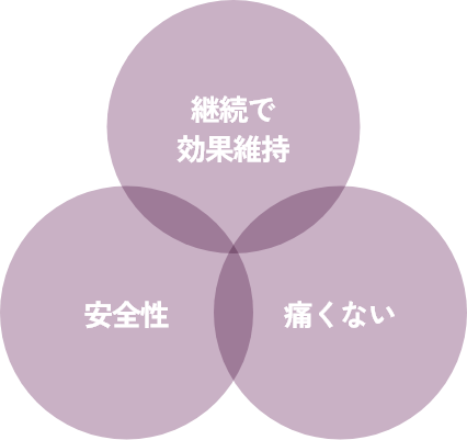 継続による効果維持、安全性、痛みの少なさ
